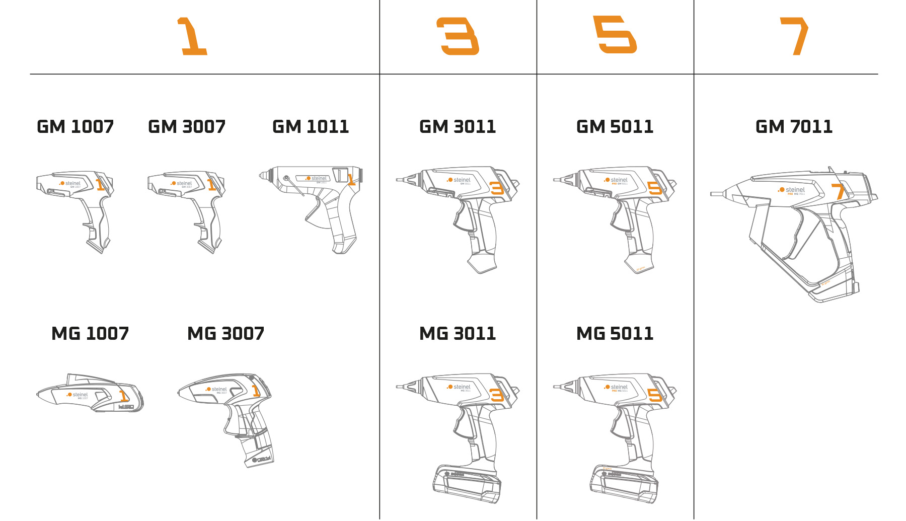 Table showing all the different product variants as line drawings of the Steinel Hot Air and Hot Glue Products