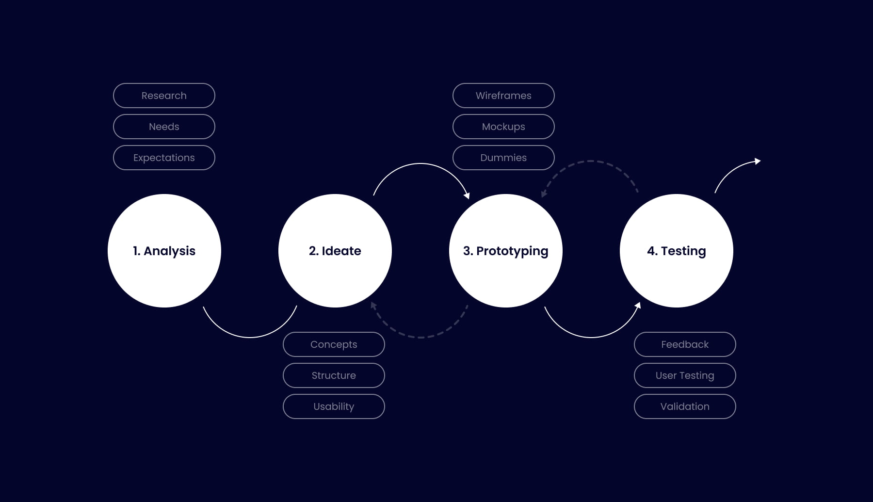 User Experience Process. Analysis - Ideate - Prototyping - Testing